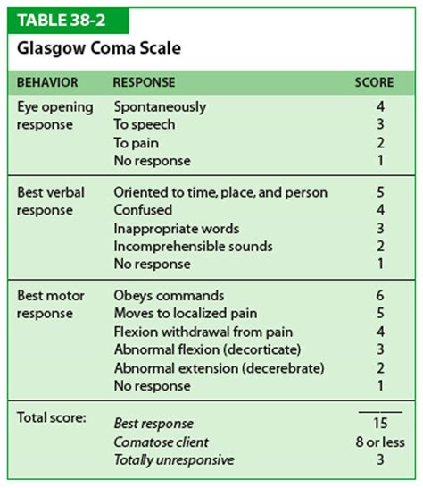 scorecoma|Assessment of level of consciousness using Glasgow。